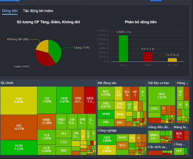 Bản tin thị trường phiên 20/04/2026