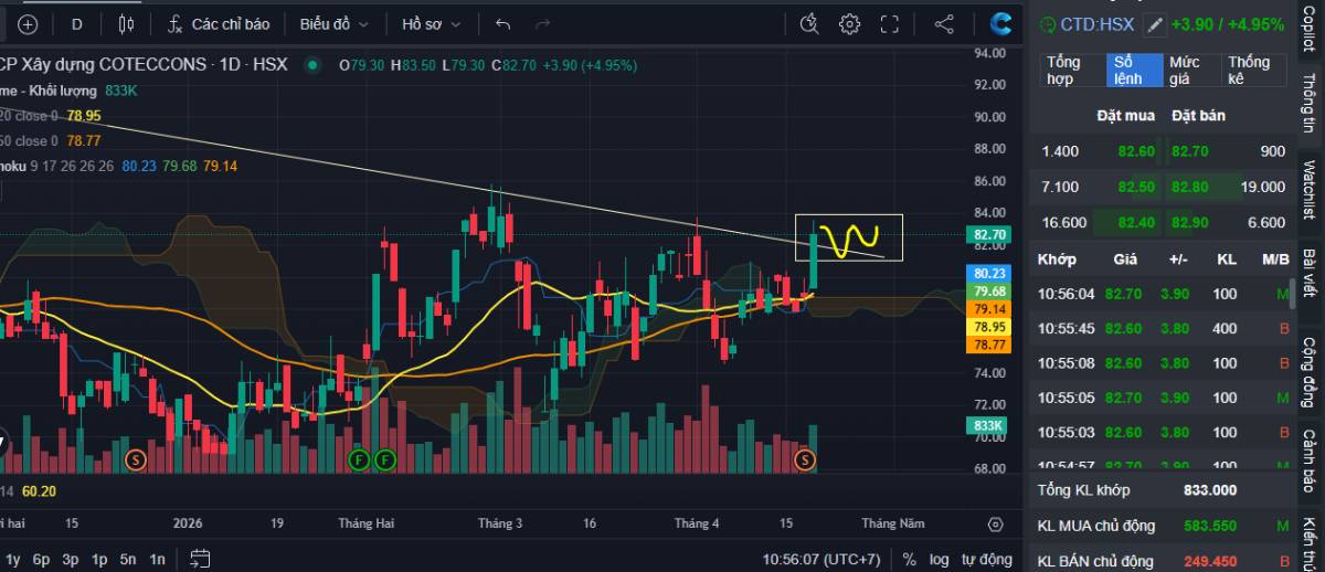 CỔ PHIẾU CTD : HÔM NAY XUẤT HIỆN ĐIỂM MUA PIVOT -> CHUẨN BỊ VÀO SÓNG 2026 SIÊU CỔ PHIẾU HIẾM HOI 2026  ...