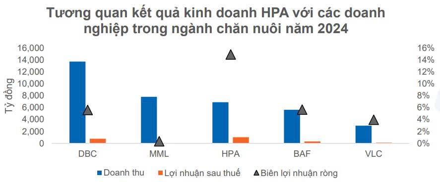 Triển vọng đầu tư HPA trong giai đoạn ngành Nông nghiệp tạm “mất lửa”