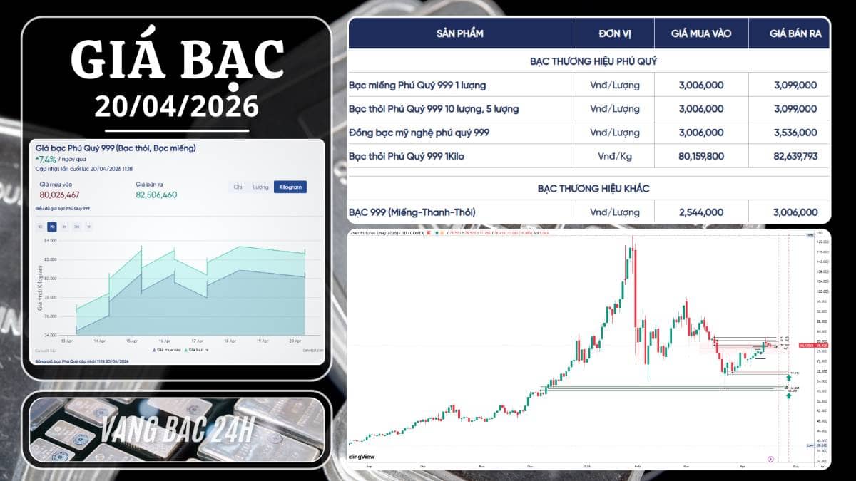 Bạc 20/04/2026: giá hiện 79.6 USD
