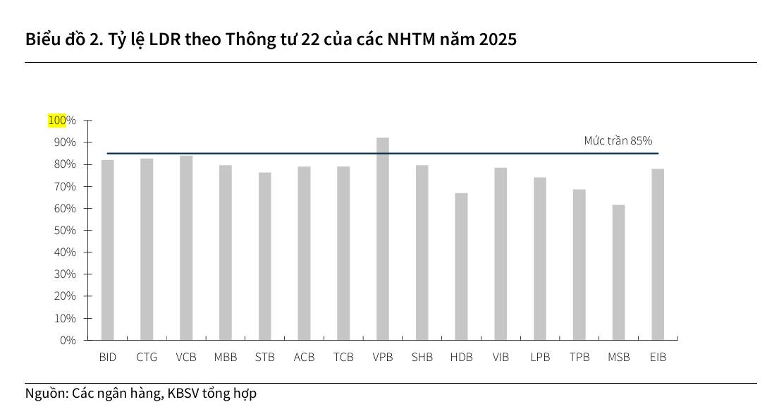 Gỡ nhịp chính sách LDR: Cú hích tín dụng và cơ hội "MỞ KHÓA" lợi nhuận cho NHÓM BIG 4