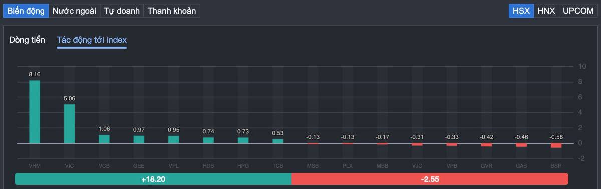VN-Index bứt phá +20 điểm...nhưng tiền ở đâu? "Sóng thật" hay chỉ là cú kéo trụ trước nghỉ lễ?