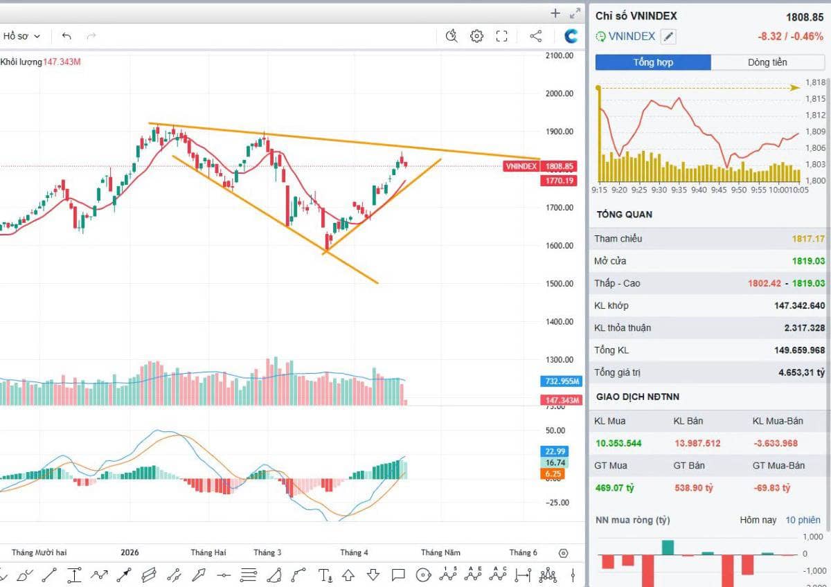 VN-Index vào thế giằng co mạnh, thành hay bại sẽ dần được sáng tỏ!