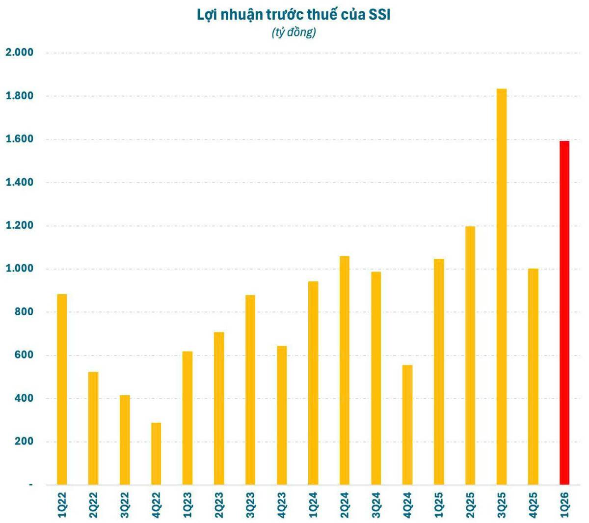 SSI giữ vững ngôi vương: Lợi nhuận quý 1/2026 gần 1,600 tỷ đồng và những con số biết nói