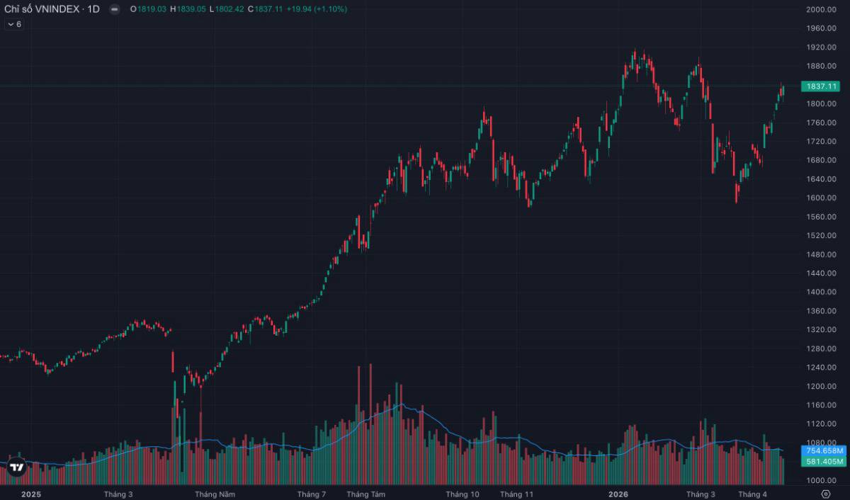 VN-Index bứt phá +20 điểm...nhưng tiền ở đâu? "Sóng thật" hay chỉ là cú kéo trụ trước nghỉ lễ?