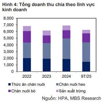 Triển vọng đầu tư HPA trong giai đoạn ngành Nông nghiệp tạm “mất lửa”