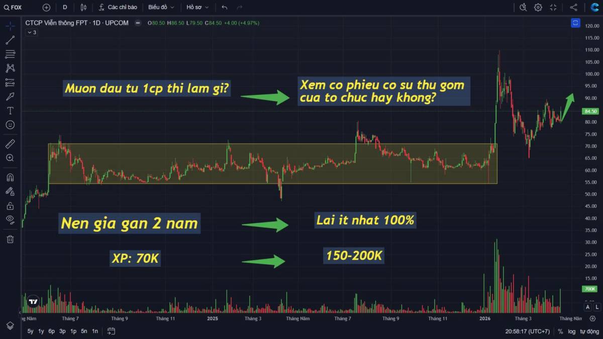 Cổ phiếu #FOX đang ở thời điểm rất đẹp để mua?. Về phân tích kỹ thuật thì cổ phiếu này đã TÍCH LUỸ gần  ...