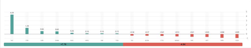Bắt Mạch Chứng Khoán Ngày 22/04/2026: Sau cú lừa Bull Trap, Cá mập diễn kịch gì?