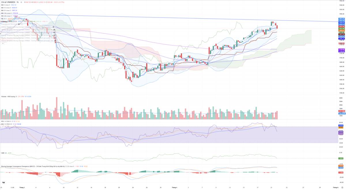 Bắt Mạch Chứng Khoán Ngày 22/04/2026: Sau cú lừa Bull Trap, Cá mập diễn kịch gì?