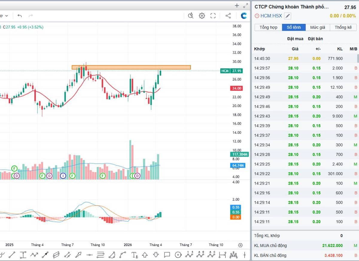 HCM vừa báo lãi… nhưng thứ đáng chú ý nhất lại ‘biến mất’