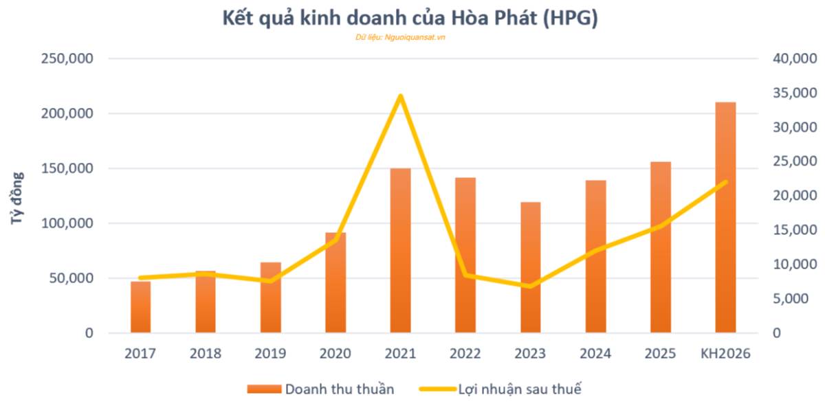 Review đại hội đồng cổ đông HPG 2026 : quá nhiều thông tin hấp dẫn