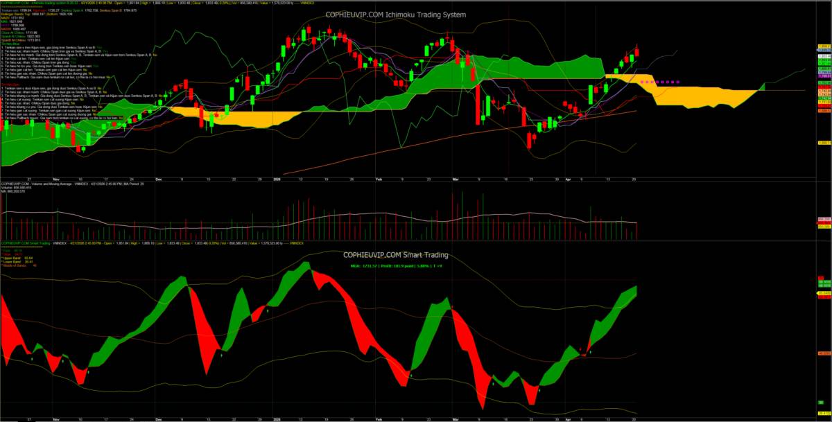 Bắt Mạch Chứng Khoán Ngày 22/04/2026: Sau cú lừa Bull Trap, Cá mập diễn kịch gì?