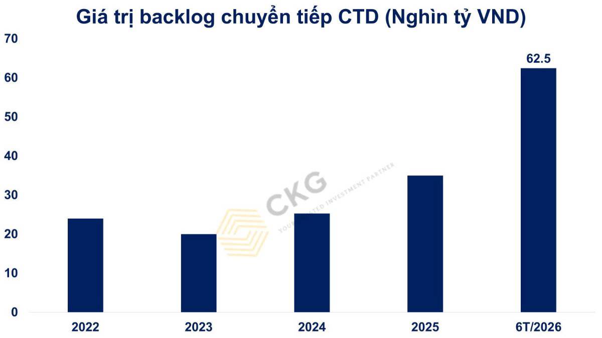 CTD backlog kỷ lục 62.500 tỷ - "Kho bạc ẩn" đã mở khoá chu kỳ tăng trưởng mới?