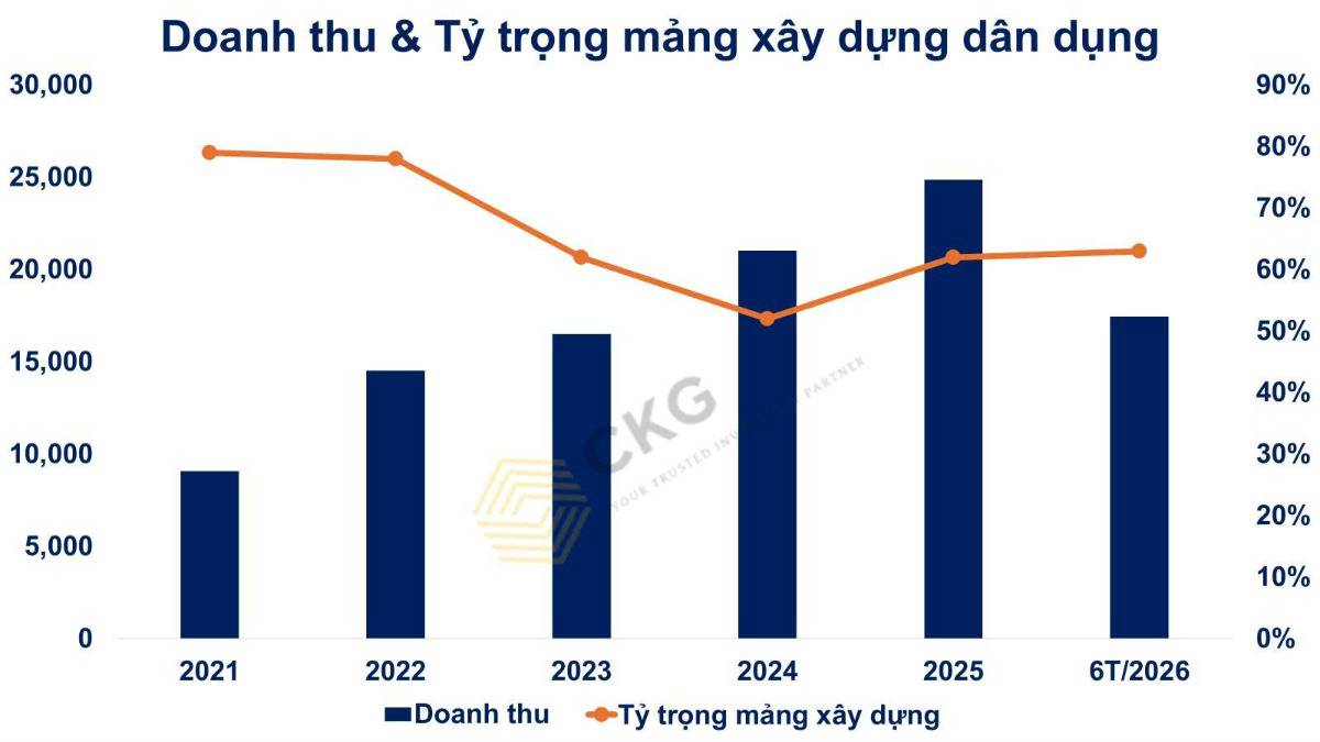 CTD backlog kỷ lục 62.500 tỷ - "Kho bạc ẩn" đã mở khoá chu kỳ tăng trưởng mới?