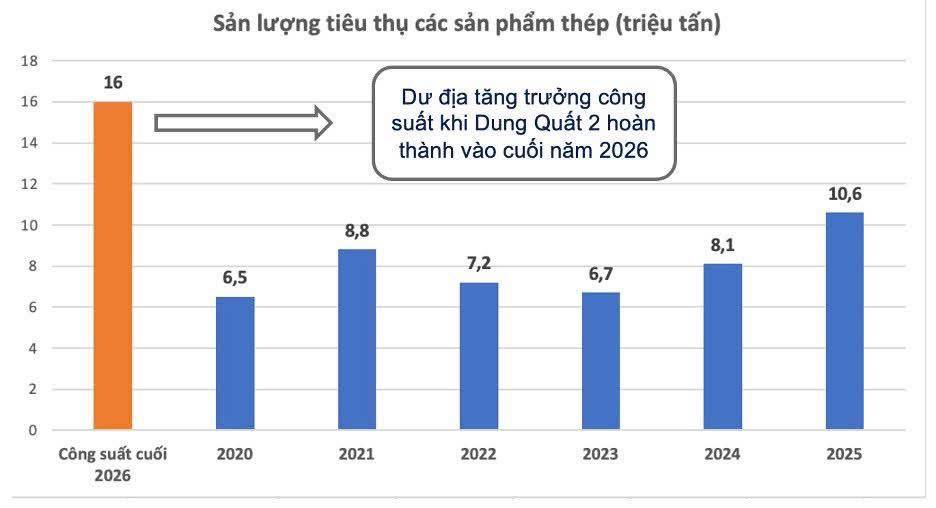 Hòa Phát: Sản lượng quý I tăng mạnh