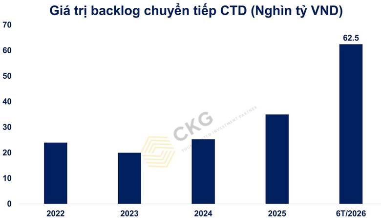 Coteccons (CTD) và con số 62.500 tỷ: Khi "Kho bạc ẩn" bắt đầu phát lộ