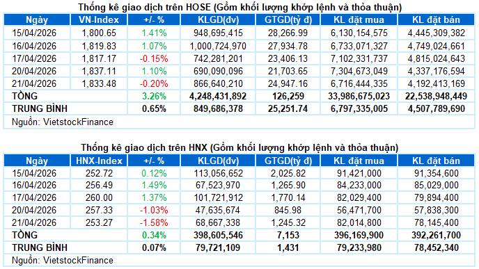 TTCKVN: Mất đà hồi liệu có 'úp bô'?