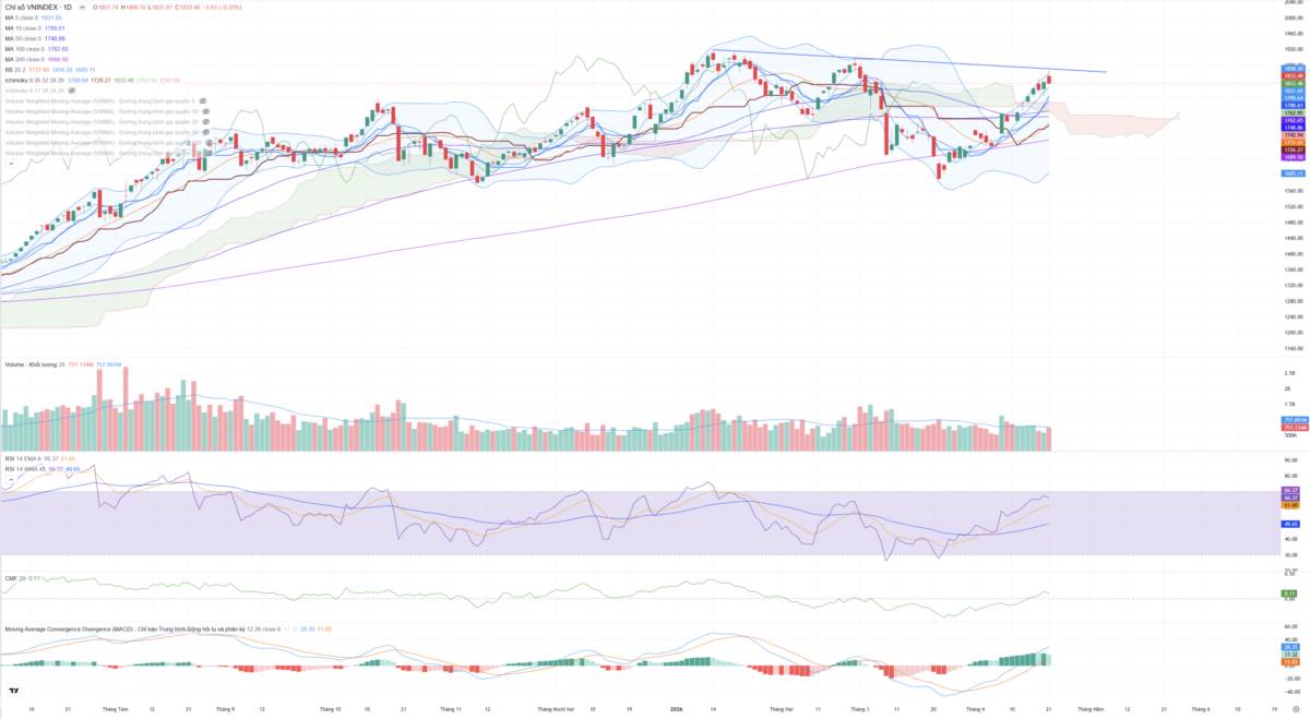 Bắt Mạch Chứng Khoán Ngày 22/04/2026: Sau cú lừa Bull Trap, Cá mập diễn kịch gì?