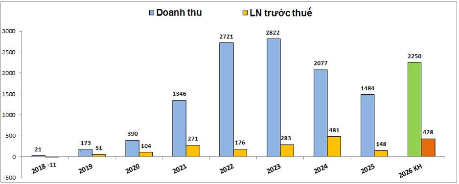 ORS: Tài liệu họp ĐHCĐ 2026 – Kế hoạch lớn nhưng có khả thi