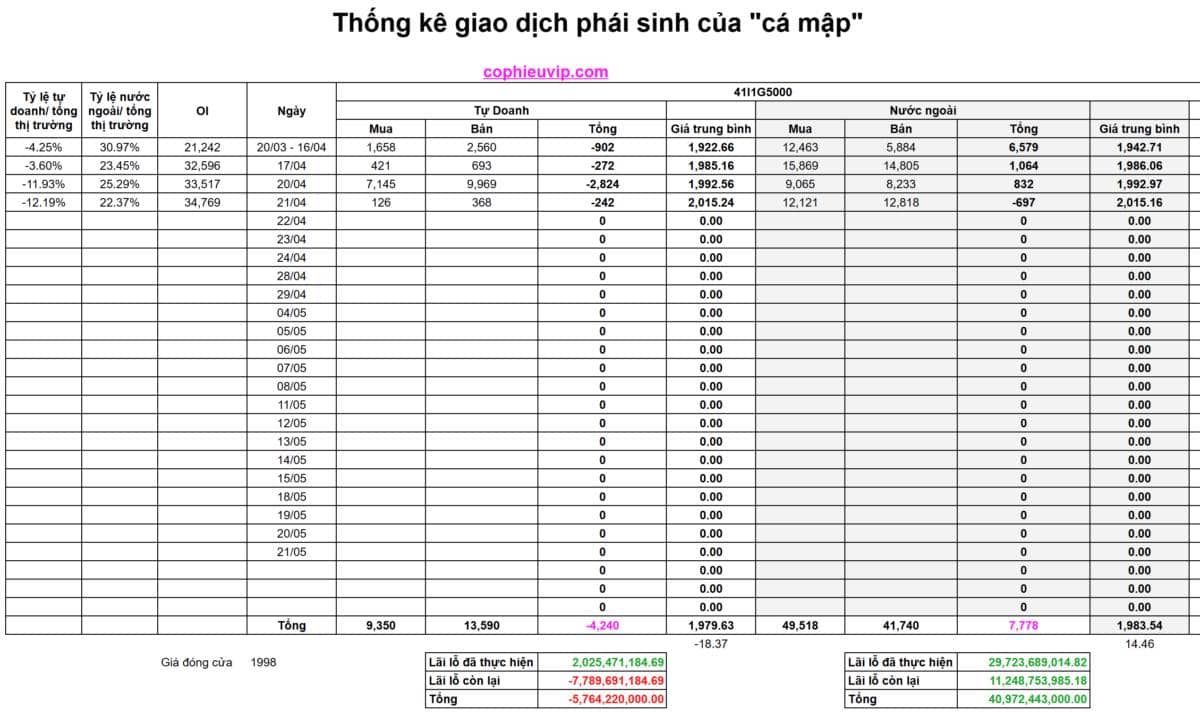 Bắt Mạch Chứng Khoán Ngày 22/04/2026: Sau cú lừa Bull Trap, Cá mập diễn kịch gì?