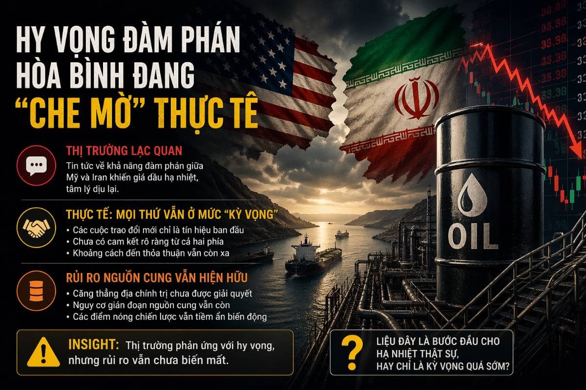 Hy vọng đàm phán hòa bình đang “che mờ” thực tế thị trường