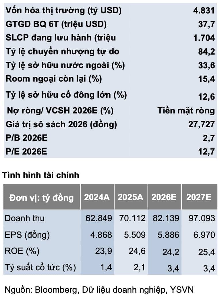 Góc nhìn đầu tư: FPT - Vững đà tăng trưởng cùng "AI First" và những lưu ý quan trọng cho năm 2026