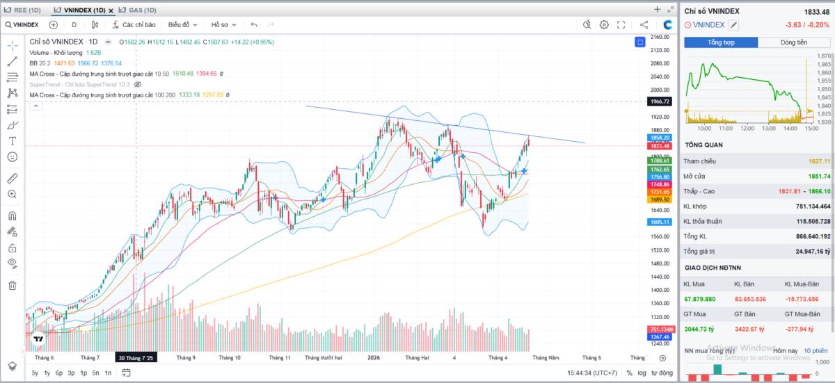 Tổng hợp thị trường phiên giao dịch ngày 21/04/2026