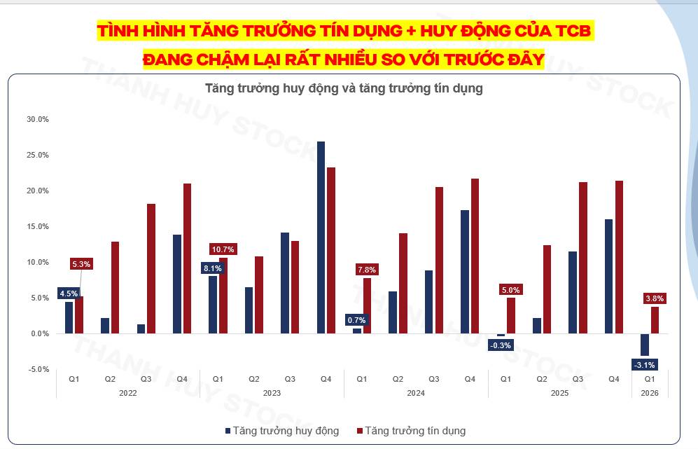 TCB Gặp Thế Khó: Chi Phí Vốn Tăng Nhưng NIM Lại Giảm – Áp Lực Lộ Rõ Trong Chu Kỳ Mới