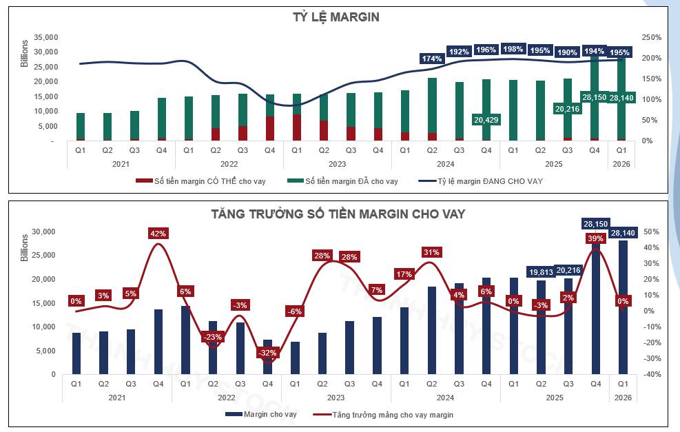 HCM tăng nóng 50% trong 1 tháng: kỳ vọng đã phản ánh hết vào giá?
