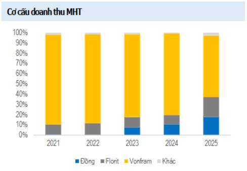 MSN – Các mảng đều tăng trưởng