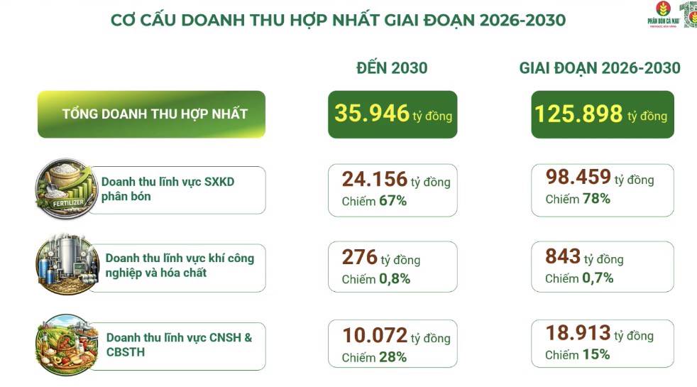 ĐHĐCĐ DCM 2026: Khát Vọng Tổng Công Ty Và Bước Ngoặt Chuỗi Giá Trị Nông Nghiệp Mới