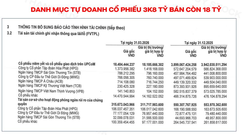 HCM tăng nóng 50% trong 1 tháng: kỳ vọng đã phản ánh hết vào giá?