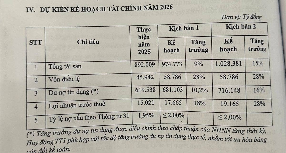Review ĐHCĐ SHB 2026 : có 1 tin cực tốt