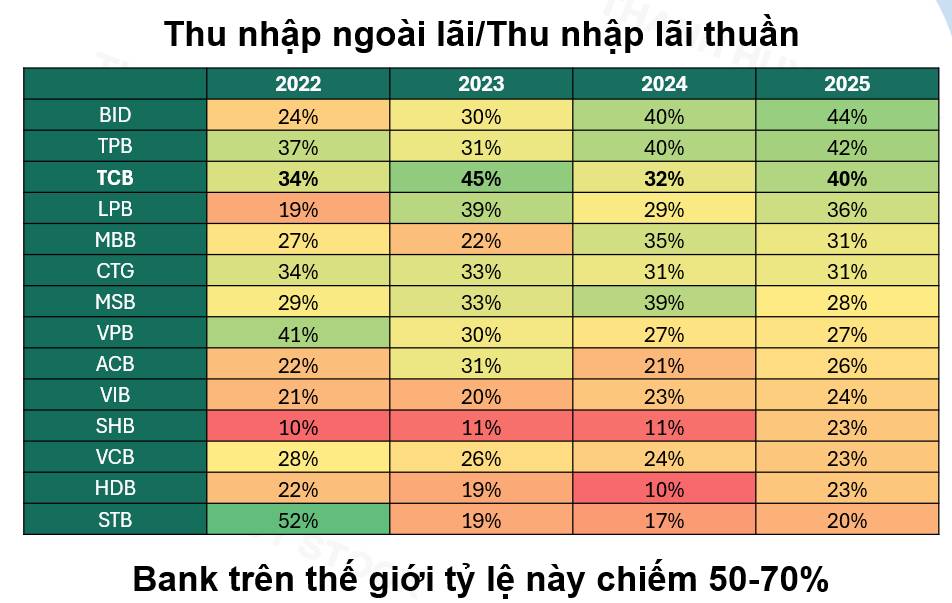 TCB Gặp Thế Khó: Chi Phí Vốn Tăng Nhưng NIM Lại Giảm – Áp Lực Lộ Rõ Trong Chu Kỳ Mới