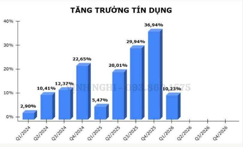 Tín dụng tăng trưởng tính bằng lần, sao lợi nhuận VPB lại thụt lùi?