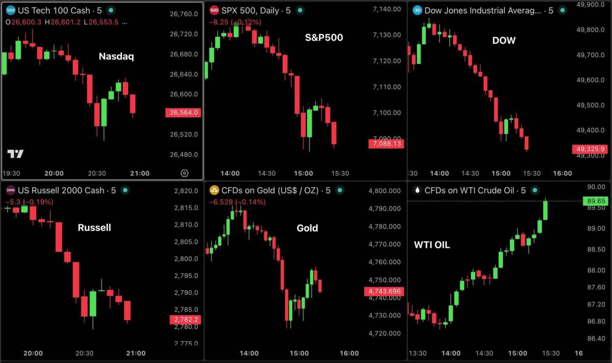 550 tỷ USD “bốc hơi” trong 90 phút
