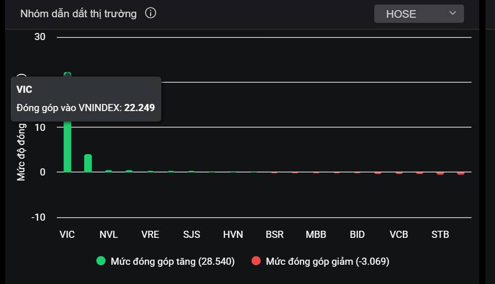 Tổng hợp thị trường phiên giao dịch ngày 22/04/2026