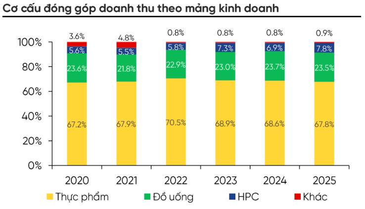 MSN – Các mảng đều tăng trưởng