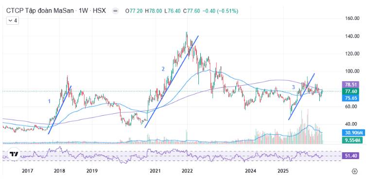 MSN – Các mảng đều tăng trưởng