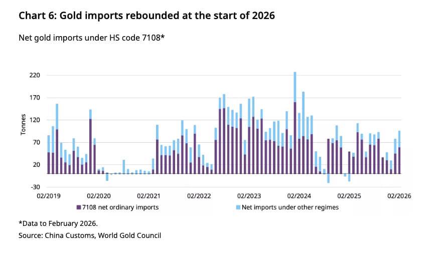 Nhập khẩu vàng Trung Quốc tăng tốc đầu năm 2026