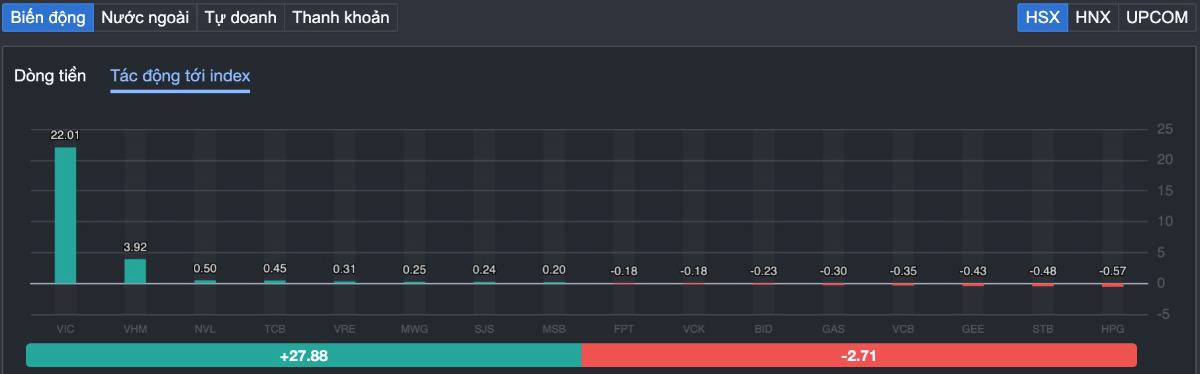 VN-Index +24 điểm nhưng 90% cổ phiếu "đứng hình"? Cú tăng nguy hiểm hay cơ hội ngầm?