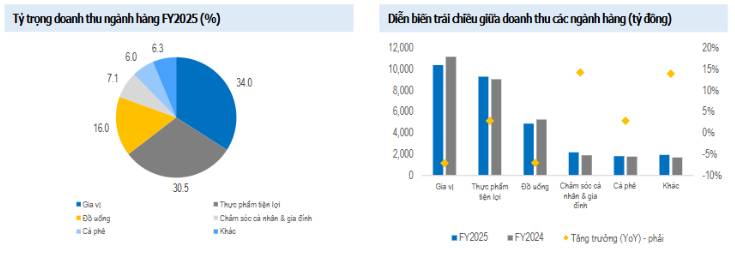 MSN – Các mảng đều tăng trưởng