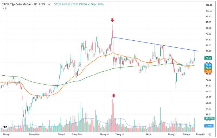 MSN – Các mảng đều tăng trưởng