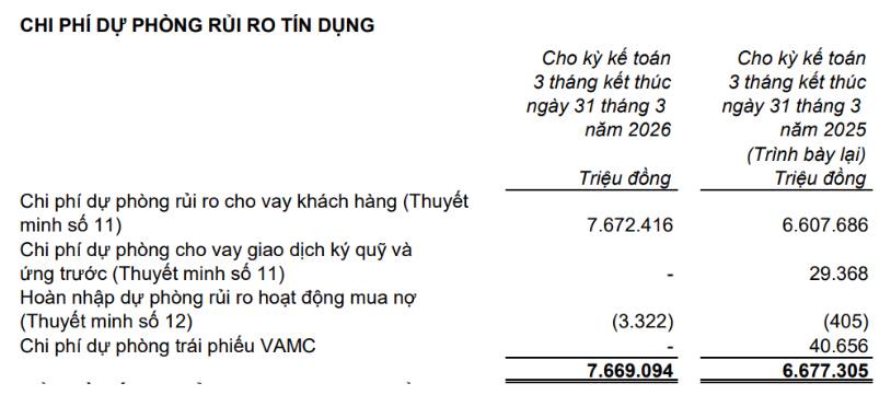 Tín dụng tăng trưởng tính bằng lần, sao lợi nhuận VPB lại thụt lùi?
