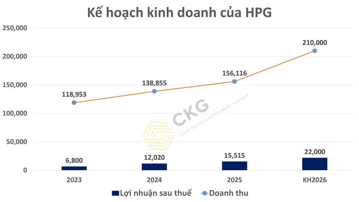 HPG ĐHCĐ 2026: Lãi tăng 170% - "Cú hích thật" hay chỉ là lợi nhuận một lần?