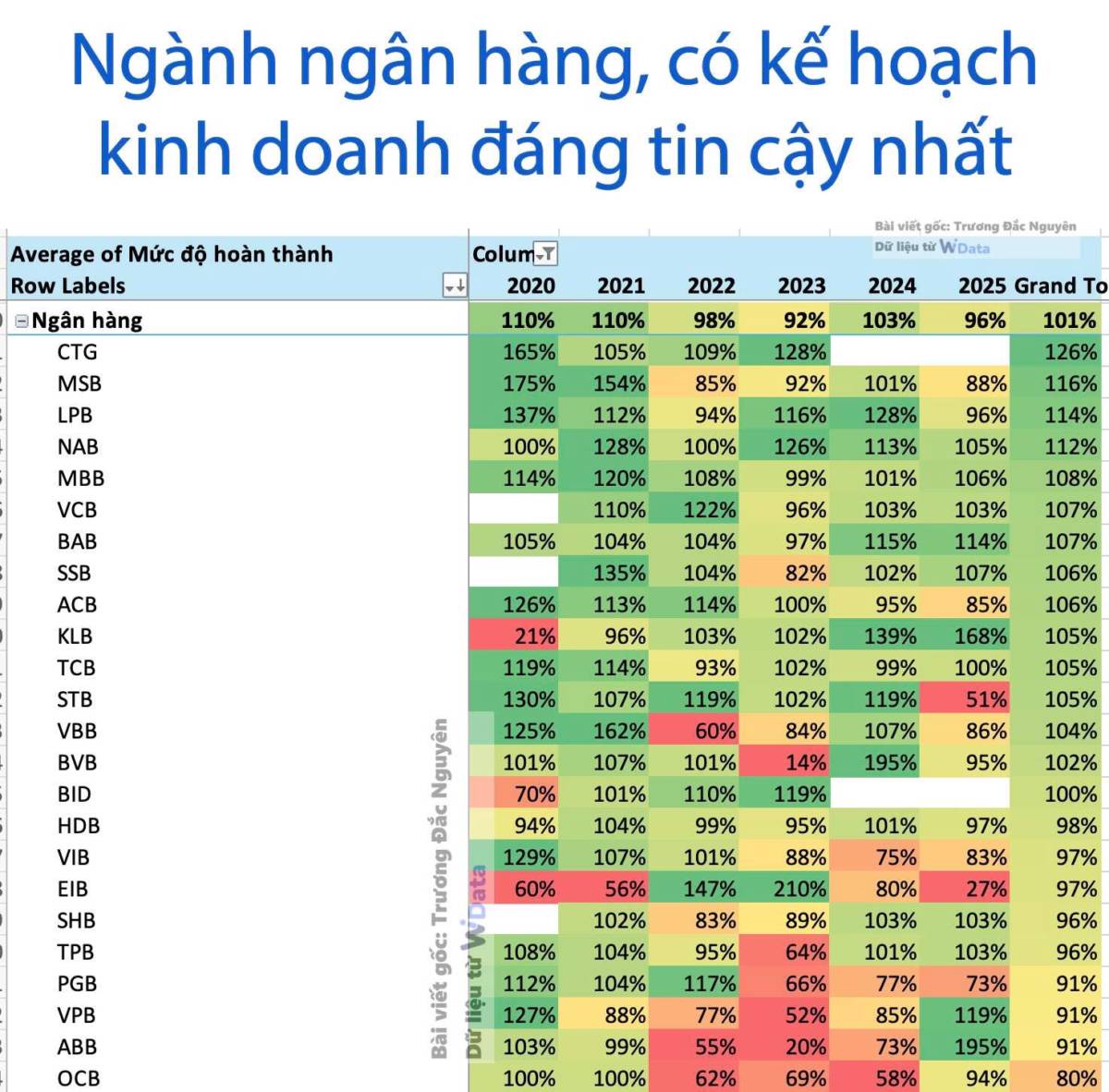 Nghiên cứu chỉ ra rằng Ngành ngân hàng có kế hoạch kinh doanh năm đáng tin cậy hơn đa số các ngành khác