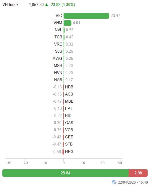 Rủi ro VN-Index sẽ ra sao?