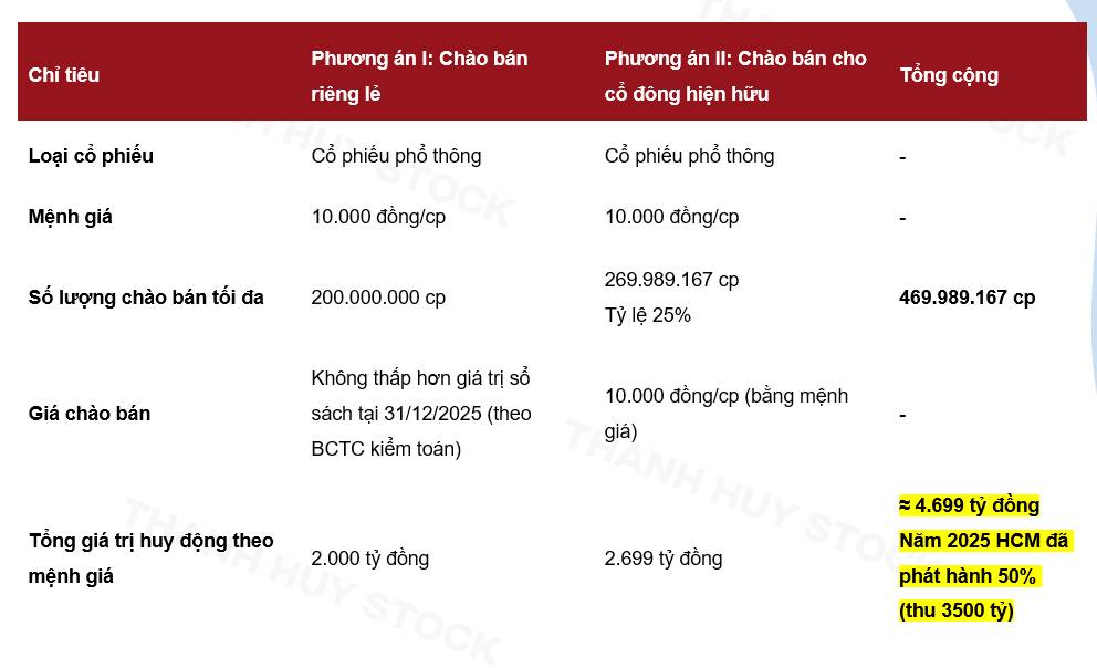 HCM tăng nóng 50% trong 1 tháng: kỳ vọng đã phản ánh hết vào giá?