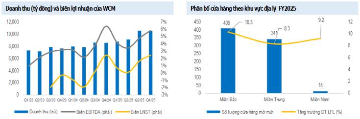 MSN – Các mảng đều tăng trưởng