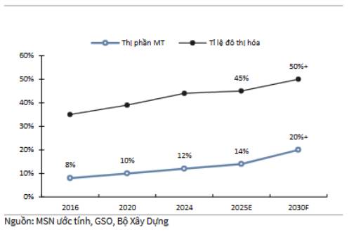 MSN – Các mảng đều tăng trưởng